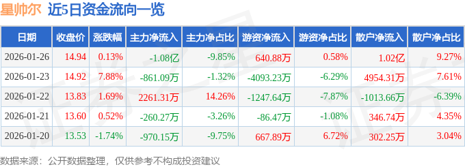 股票行情快报：星帅尔（002860）1月26日主力资金净卖出